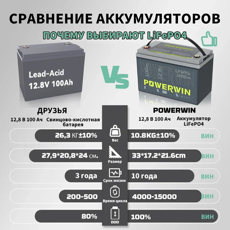 12.8V 100Ah LiFePO4 Deep Cycle Battery — 1280Wh Built-in BMS for Solar, RV & Backup Power