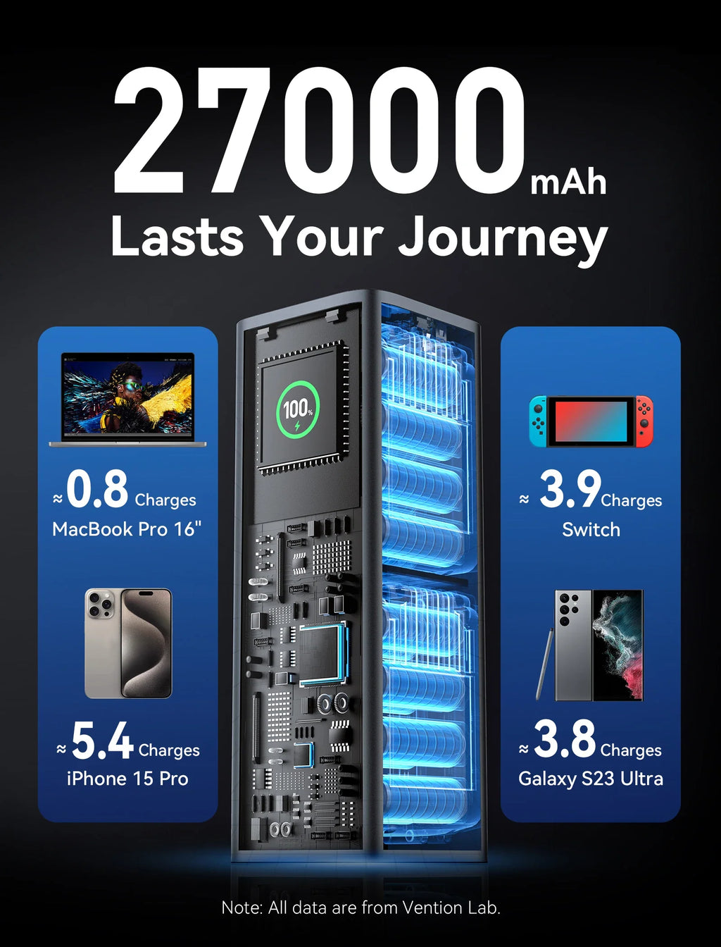 140W 27000mAh Portable PD Power Bank, 100W Fast Charge External Battery for Laptops, Tablets & Smartphones