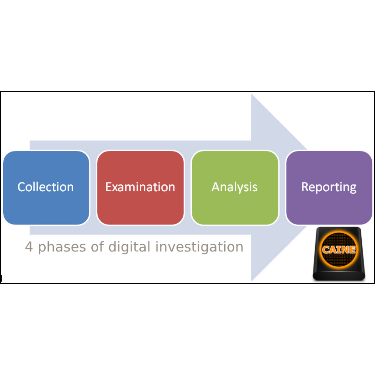 CAINE Computer Forensics Bootable USB – Digital Investigation & Data Recovery Toolkit